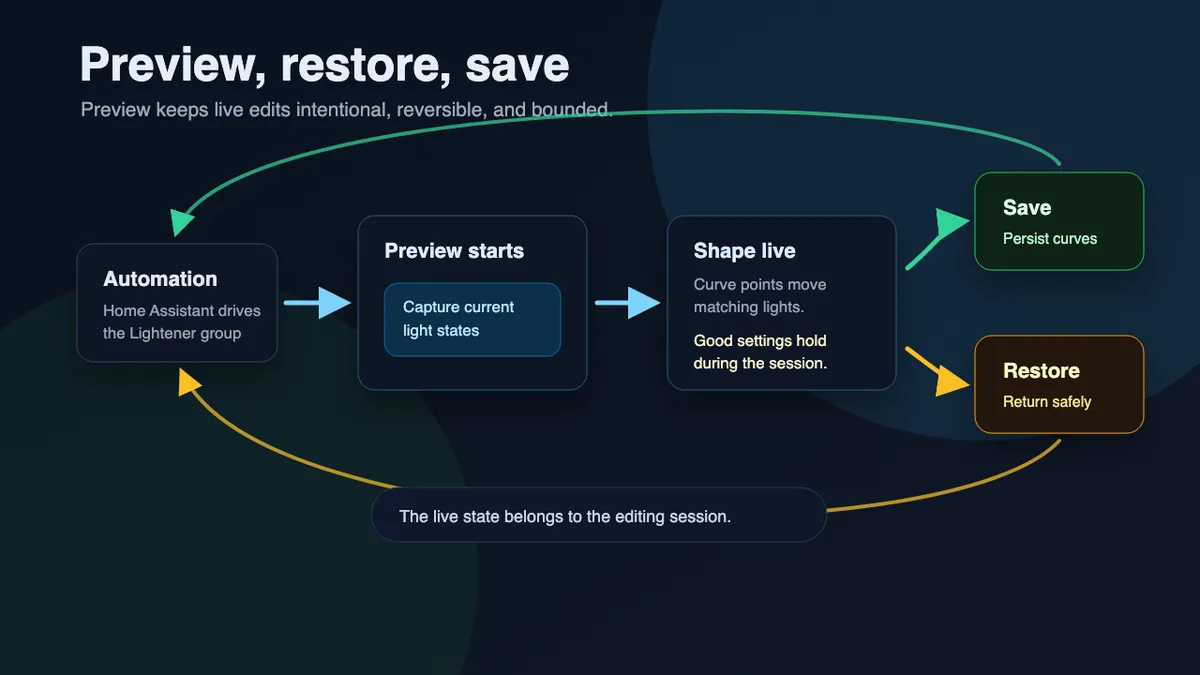 State diagram: preview captures state, live edits happen, restore or save ends the session