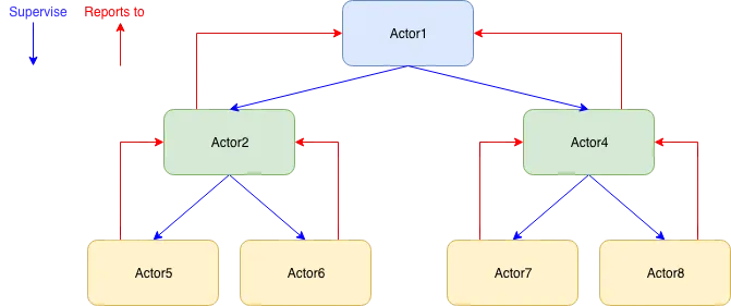 Actor hierarchy
