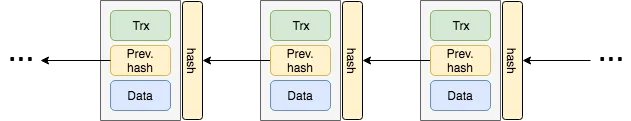 Simple blockchain