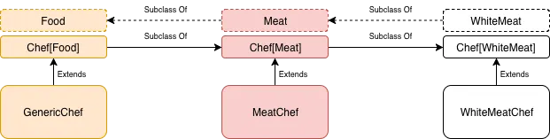 Chef subtype relationship