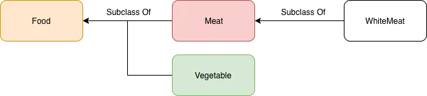 Food subtype relationship