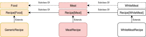 Recipe subtype relationship