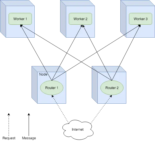 Router group