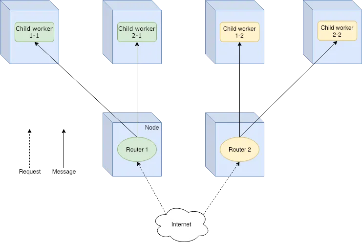 Router pool