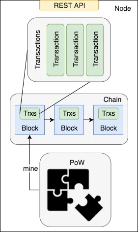 Scalachain model