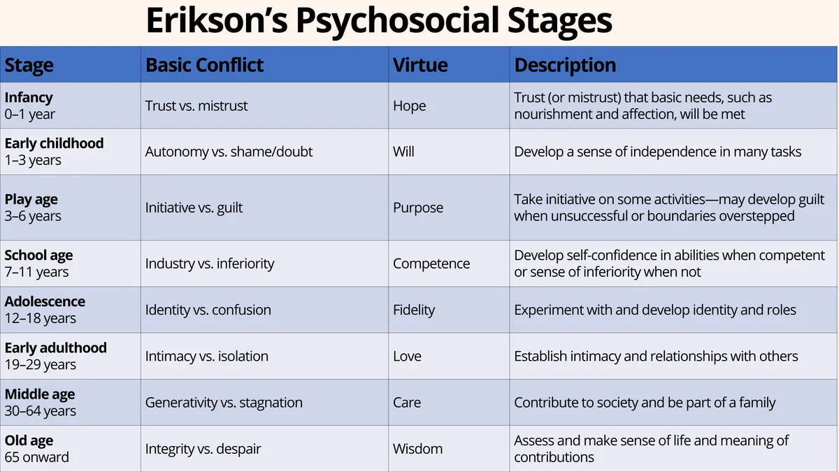 Erikson’s psychosocial stages
