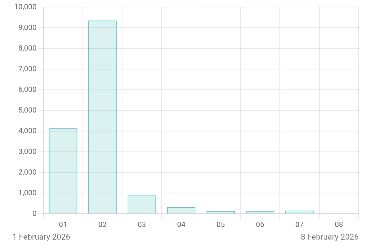 Graph of the last 7 days of reads