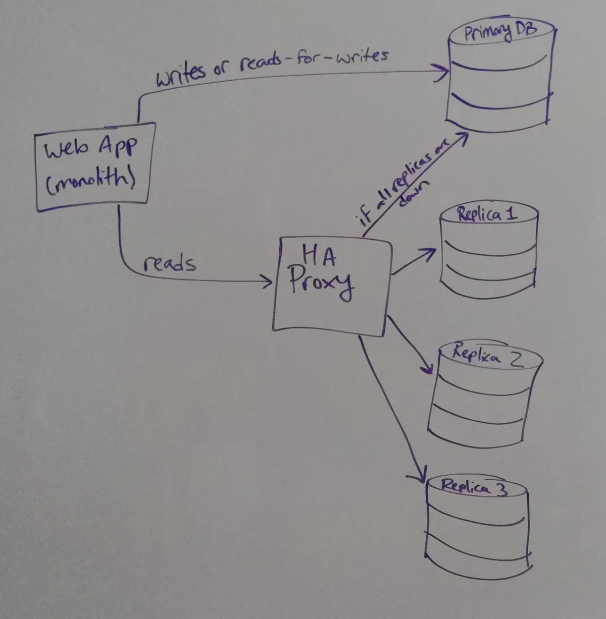 A diagram on a whiteboard of how an application communicates with a primary/replica database cluster. The specifics are described below this image in the article.