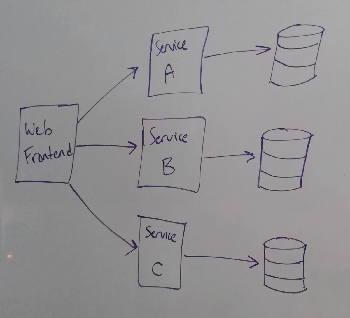 A diagram splitting up the monolith from above into its own services. Each service is lettered A through C and has its own database.
