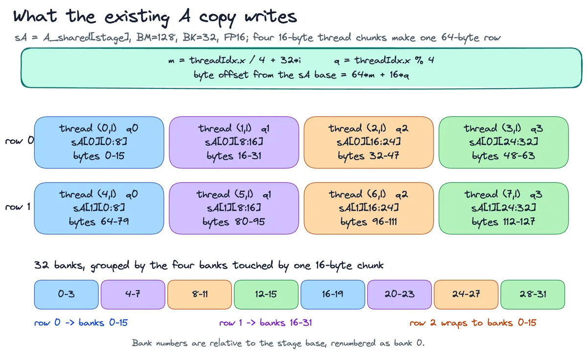 The first two A rows and their shared-memory banks