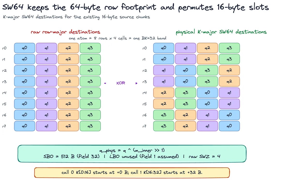 The SW64 destination permutation for A