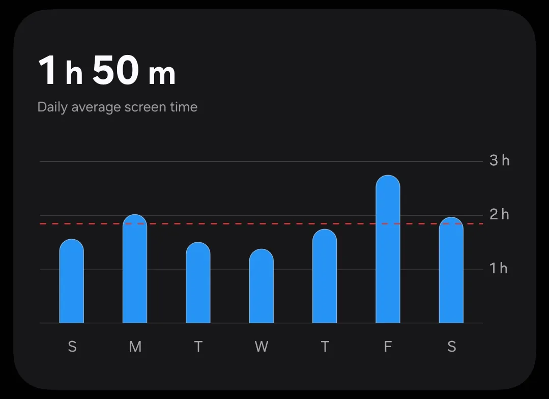 A screenshot from an Android phone showing the daily average screen time for the past week at 1 hour, 50 minutes.