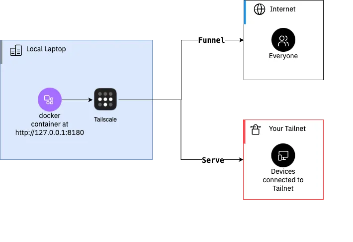 tailscale-serve-funnel