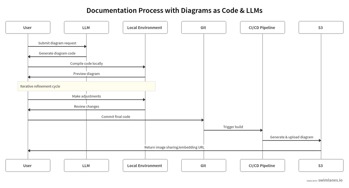 process diagram