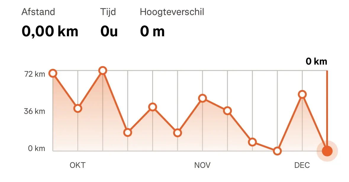 Traing volume past weeks