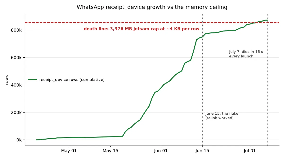receipt_device cumulative growth against the 3,376 MB jetsam ceiling