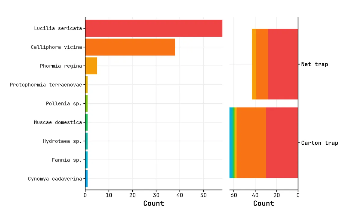 FOCO-Flies-Combined-Plot