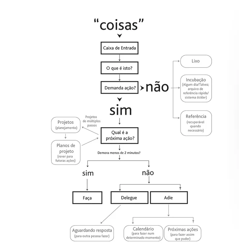 Fluxograma do método de produtividade GTD que orienta o processamento de 