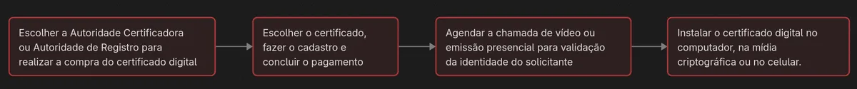 Escolher a Autoridade Certificadora ou Autoridade de Registro para realizar a compra do certificado digital > Escolher o certificado, fazer o cadastro e concluir o pagamento > Agendar a chamada de vídeo ou emissão presencial para validação da identidade do solicitante > Instalar o certificado digital no computador, na mídia criptográfica ou no celular