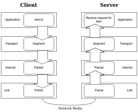 DataFlow