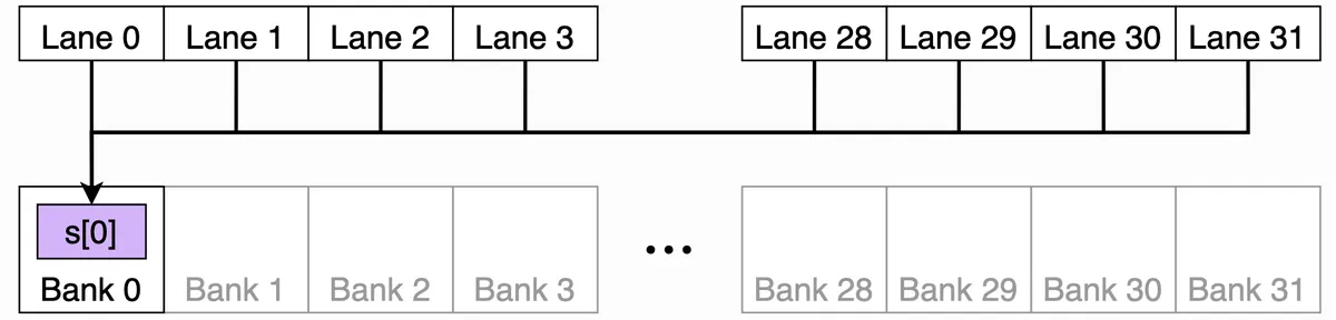 Shared memory broadcast diagram