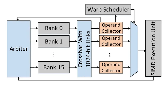 Conventional GPU register file architecture