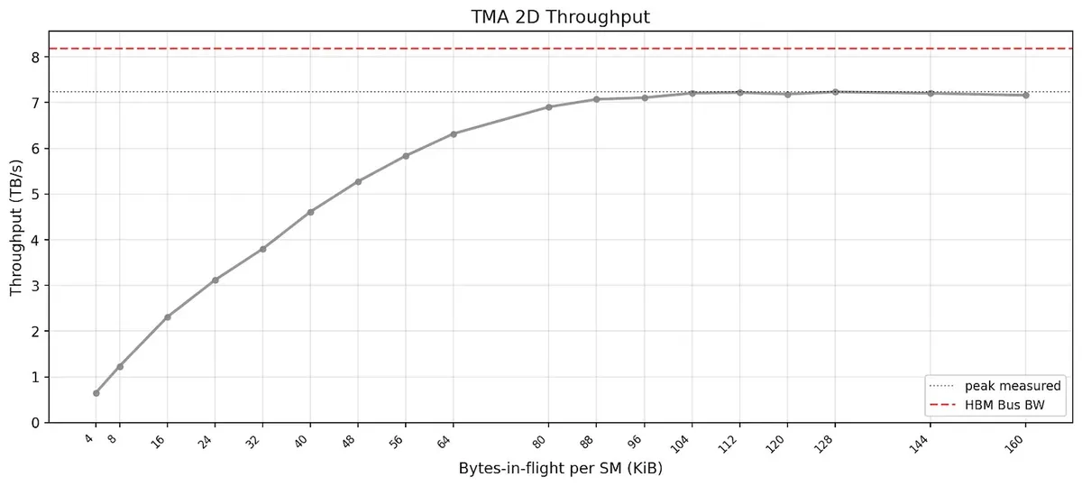 TMA 2D throughput
