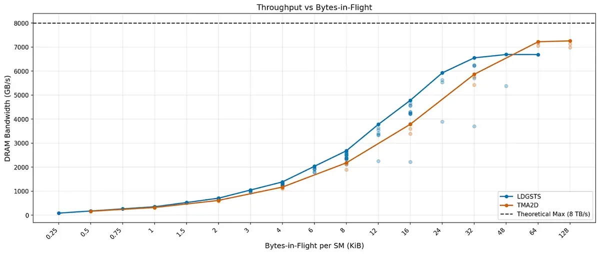 LDGSTS vs TMA throughput