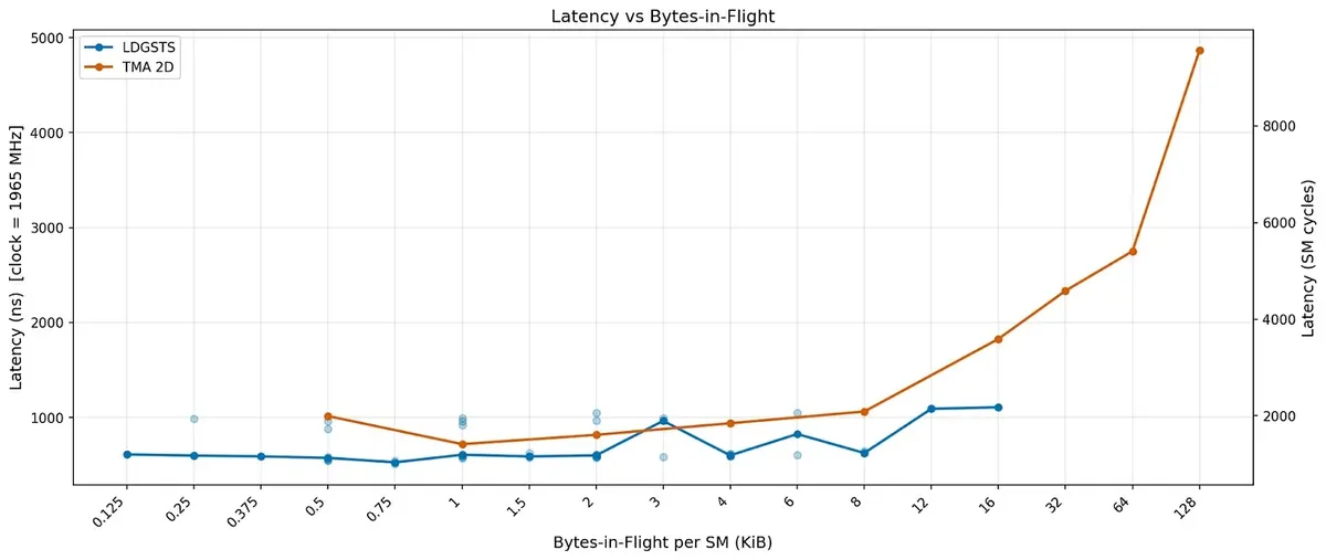 LDGSTS vs TMA latency