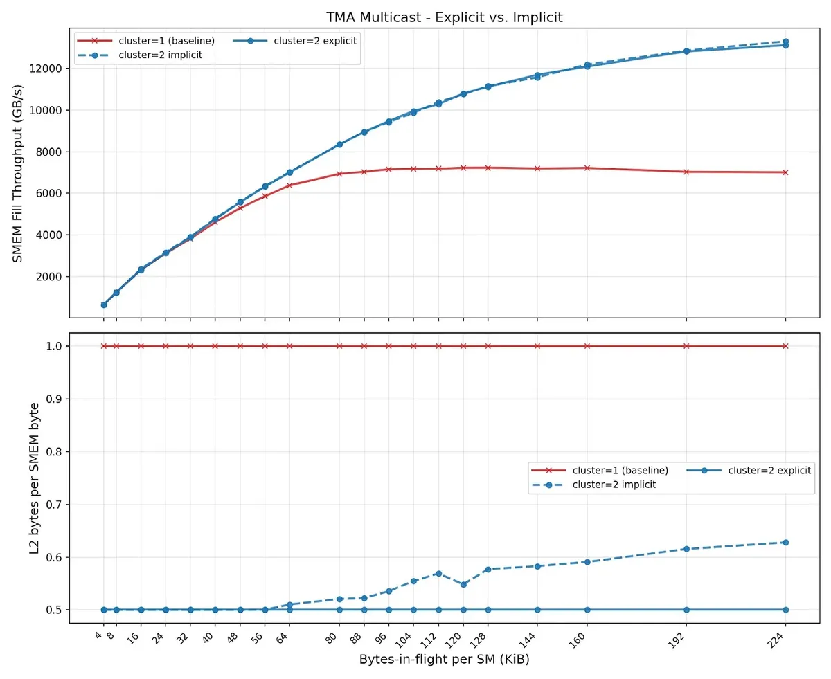 TMA multicast explicit vs implicit