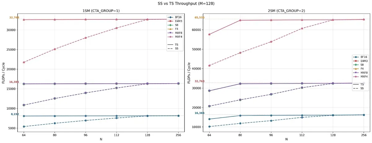 SS vs TS throughput