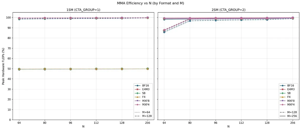 Blackwell MMA efficiency by M and N