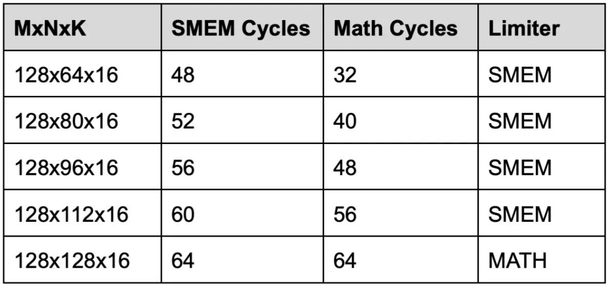 SMEM cycles vs math cycles