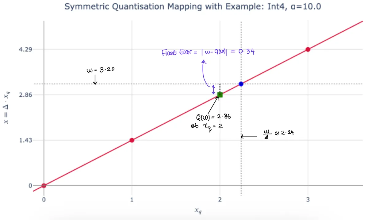 quantannot