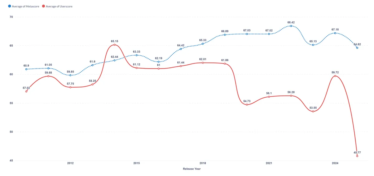 Metascore vs User Score for TV shows