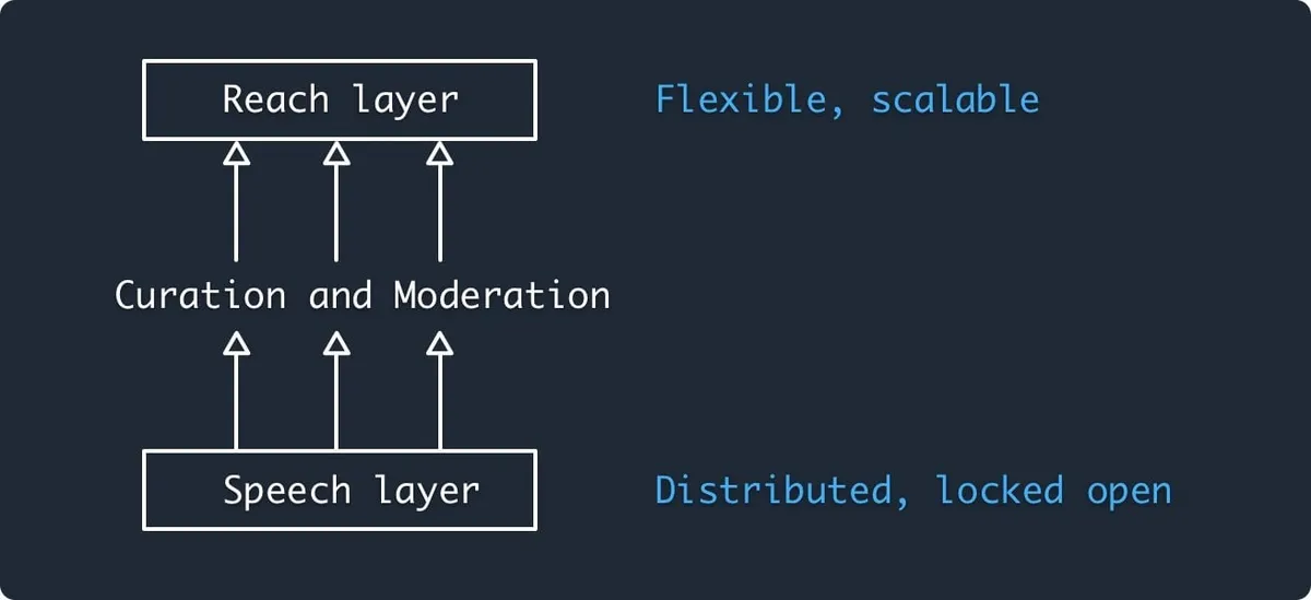 A diagram depicting two layers passing through a "Curation and Moderation" filter. The top layer is titled "Reach layer" and described as "Flexible, scalable", while the bottom layer is titled "Speech layer" and is described as "Distributed, locked open".
