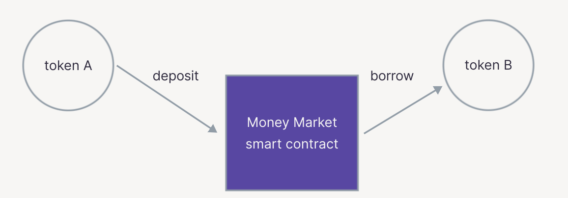 tokenA-collateral-lend-tokenB