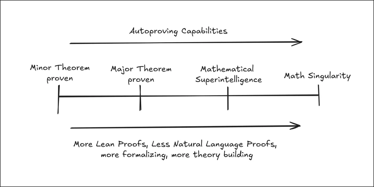 Autoproving Spectrum
