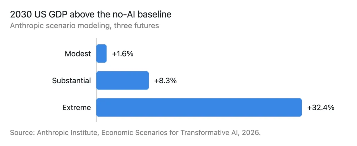 Horizontal bar chart of US GDP in 2030 above the no-AI baseline under three scenarios: modest 1.6 percent, substantial 8.3 percent, extreme 32.4 percent.