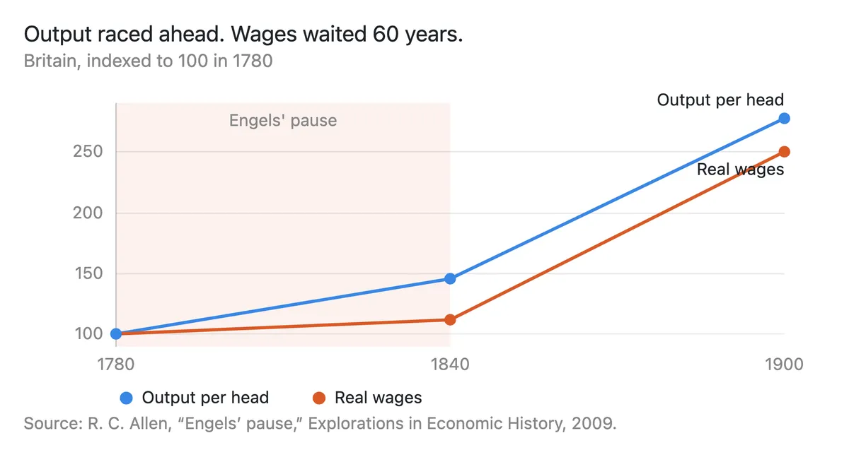 Line chart indexed to 100 in 1780. British output per head rises to 146 by 1840 and 277 by 1900, while real wages rise only to 112 by 1840 before reaching 250 by 1900.