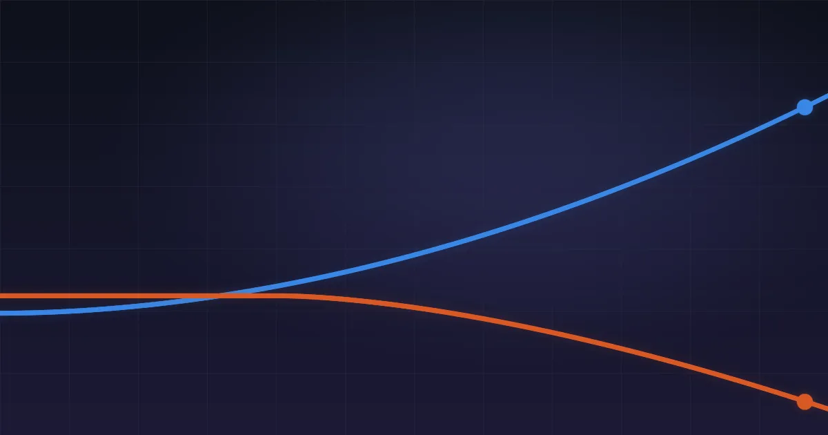Two curves on a dark grid that start level and then split apart, one blue line climbing steeply while an orange line bends downward, illustrating how a chased metric can rise while the thing it
was meant to measure declines