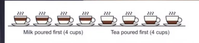 Eight cups of tea: four with milk poured first and four with tea poured first, the setup of Fisher's lady tasting tea experiment