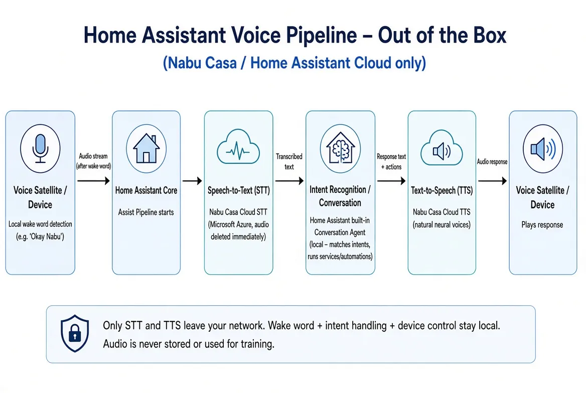 Home Assistant Assist Pipeline