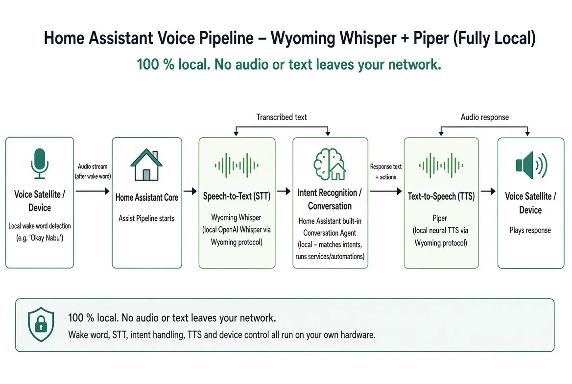 Wyoming Whisper and Piper Pipeline