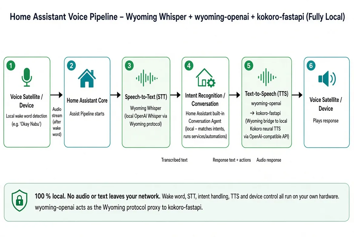 Wyoming Kokoro API and Wyoming API