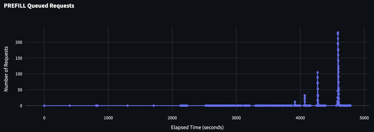 Aggregate Prefill Queue