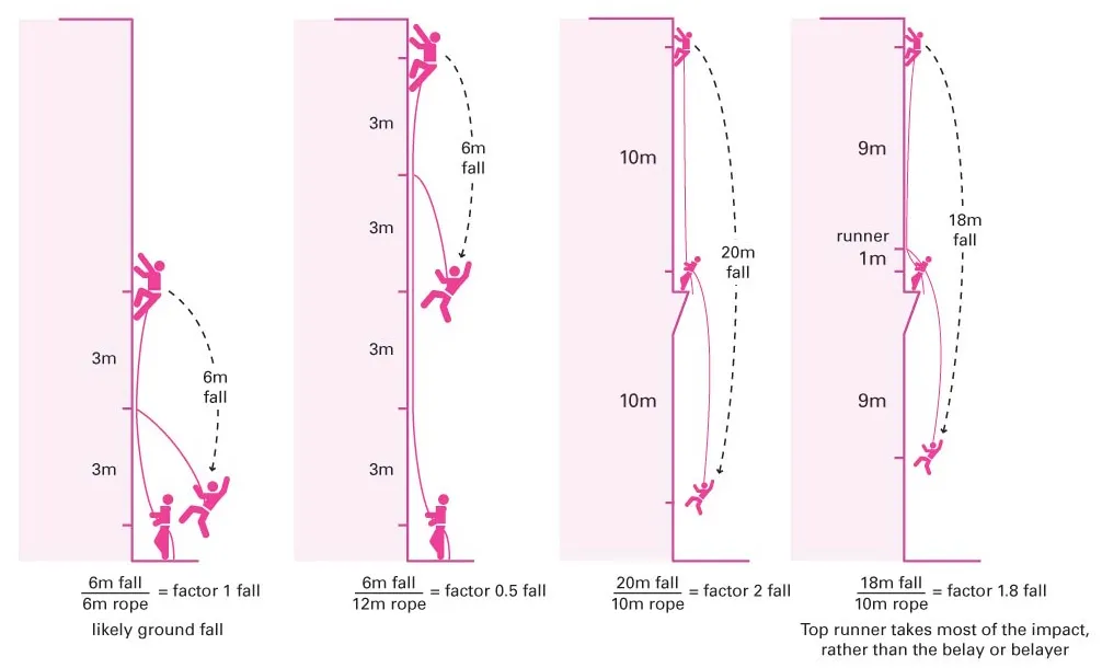 illustration of fall factors in climbing