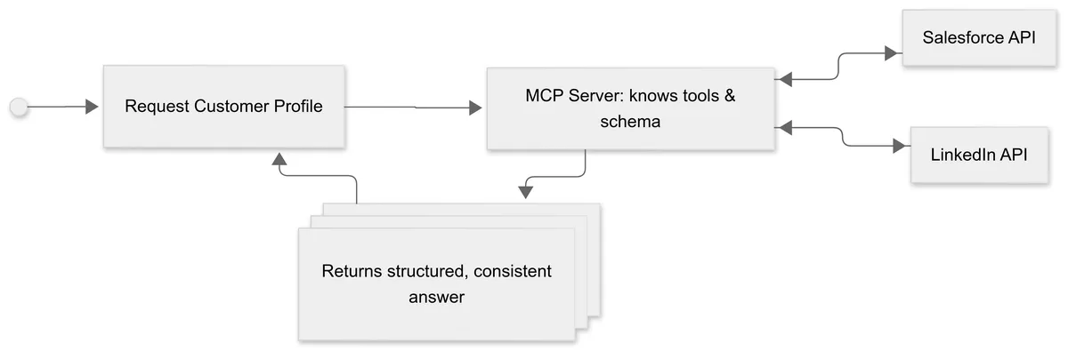 MCP flow example