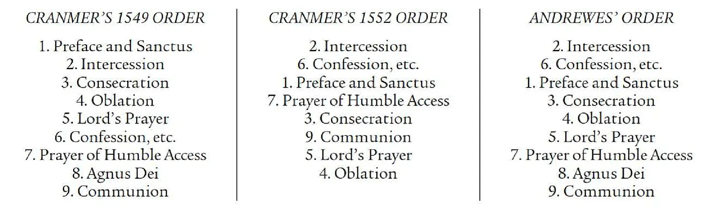 Auto-generated description: Three different religious service orders are listed: Cranmer's 1549 and 1552 Orders, and Andrewes' Order, detailing various components like Preface and Sanctus, Intercession, and Communion in varied sequences.