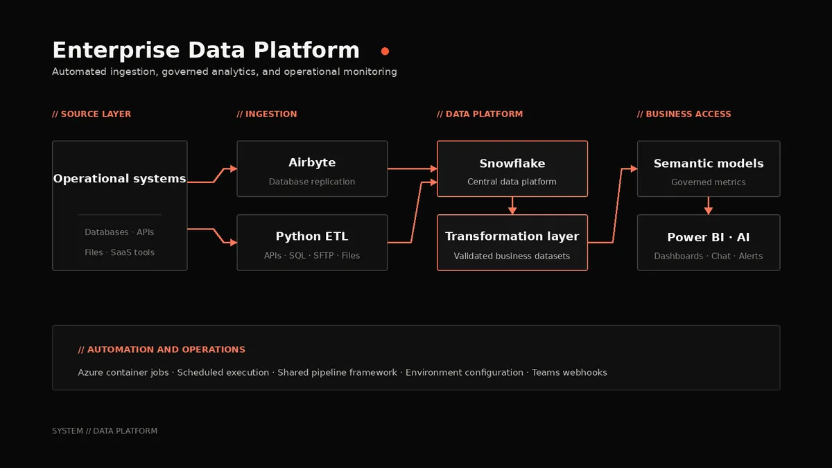 enterprise-data-platform-dark